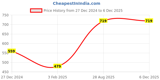 myntra.com Roadster Men Camouflage Printed Pullover roadster Price History Graph from 27 Dec 2024 to 5 Dec 2025