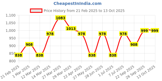 myntra.com Roadster Men Canvas Vulcanised Lace Up Lightweight Sneakers roadster Price History Graph from 21 Feb 2025 to 13 Oct 2025