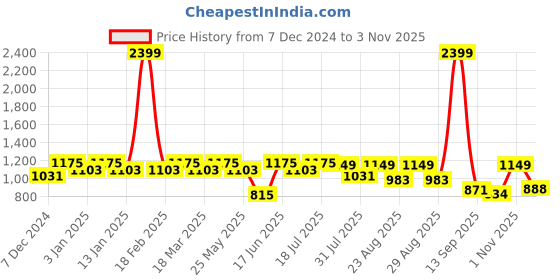 myntra.com Roadster Men Cargos Trousers roadster Price History Graph from 7 Dec 2024 to 3 Nov 2025