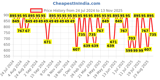 myntra.com Roadster Men Casual Comfort Sandals roadster Price History Graph from 24 Jul 2024 to 13 Nov 2025