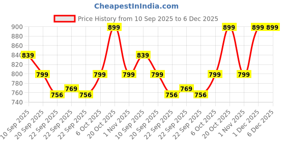 myntra.com Roadster Men Casual Lace Up PU Sneakers roadster Price History Graph from 10 Sep 2025 to 5 Dec 2025