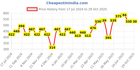 myntra.com Roadster Men Charcoal & Orange Biker Printed Pure Cotton T-shirt roadster Price History Graph from 17 Jul 2024 to 28 Oct 2025