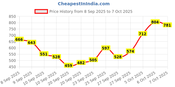 myntra.com Roadster Men Charcoal Carrot Stretchable Jeans roadster Price History Graph from 8 Sep 2025 to 6 Oct 2025