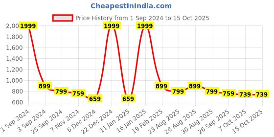 myntra.com Roadster Men Charcoal Grey & Black Houndstooth Self Design Pullover roadster Price History Graph from 1 Sep 2024 to 14 Oct 2025