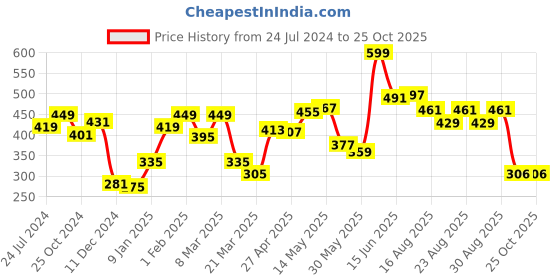 myntra.com Roadster Men Charcoal Grey & Black Printed Round Neck T-shirt roadster Price History Graph from 24 Jul 2024 to 25 Oct 2025