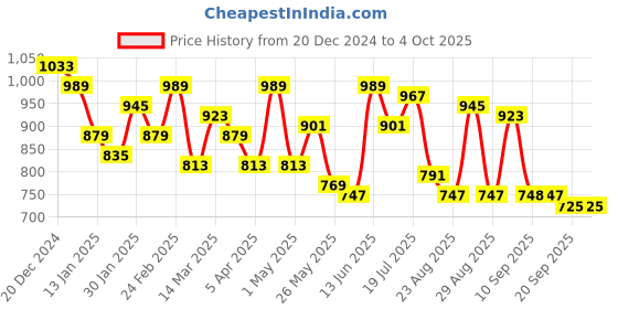 myntra.com Roadster Men Charcoal Grey & Black Regular Fit Printed Joggers roadster Price History Graph from 20 Dec 2024 to 4 Oct 2025