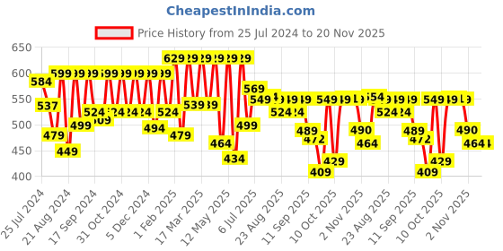 myntra.com Roadster Men Charcoal Grey & Black Regular Fit Printed Sustainable Casual Shirt roadster Price History Graph from 25 Jul 2024 to 20 Nov 2025