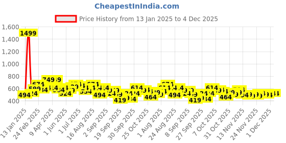 myntra.com Roadster Men Charcoal Grey & Black Solid Pullover Hooded Sweater roadster Price History Graph from 13 Jan 2025 to 4 Dec 2025