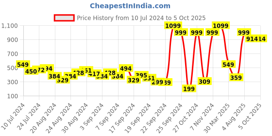 myntra.com Roadster Men Charcoal Grey & Black Textured & Printed Thong Flip-Flops roadster Price History Graph from 10 Jul 2024 to 4 Oct 2025