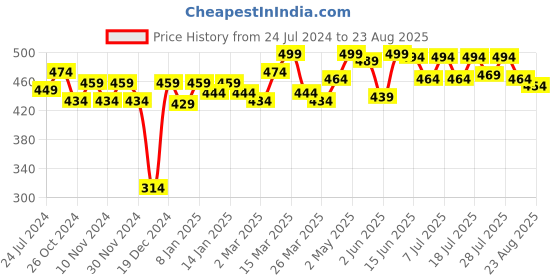 myntra.com Roadster Men Charcoal Grey & Maroon Brand Logo Printed Pure Cotton T-shirt roadster Price History Graph from 24 Jul 2024 to 23 Aug 2025