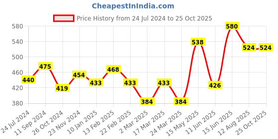 myntra.com Roadster Men Charcoal Grey & Red Biker Printed Pure Cotton T-shirt roadster Price History Graph from 24 Jul 2024 to 25 Oct 2025