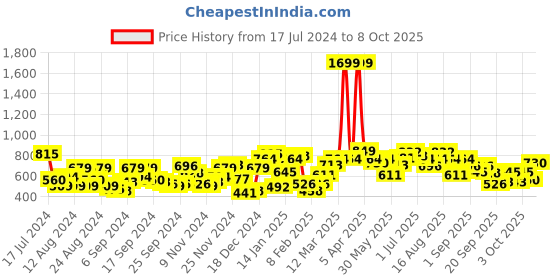myntra.com Roadster Men Charcoal Grey & Red Colourblocked Pullover roadster Price History Graph from 17 Jul 2024 to 8 Oct 2025