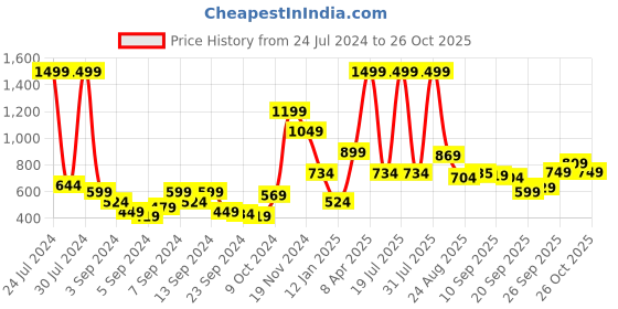 myntra.com Roadster Men Charcoal Grey & Red Colourblocked Pullover Sweater roadster Price History Graph from 24 Jul 2024 to 26 Oct 2025