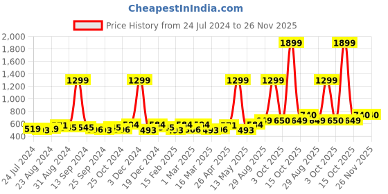 myntra.com Roadster Men Charcoal Grey & Red Regular Fit Checked Casual Shirt roadster Price History Graph from 24 Jul 2024 to 25 Nov 2025