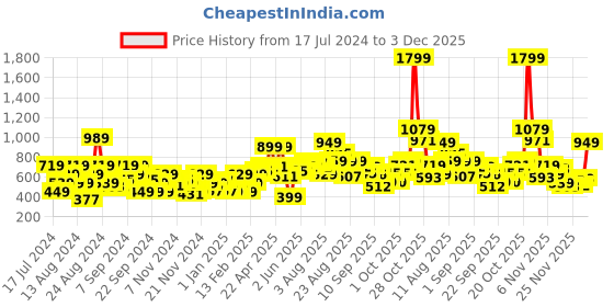 myntra.com Roadster Men Charcoal Grey & Red Striped Acrylic Sweater roadster Price History Graph from 17 Jul 2024 to 3 Dec 2025