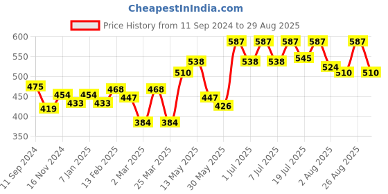 myntra.com Roadster Men Charcoal Grey & Red Typography Printed Pure Cotton T-shirt roadster Price History Graph from 11 Sep 2024 to 29 Aug 2025