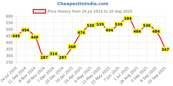 myntra.com Roadster Men Charcoal Grey & White Printed Pure Cotton T-shirt roadster Price History Graph from 24 Jul 2024 to 10 Sep 2025