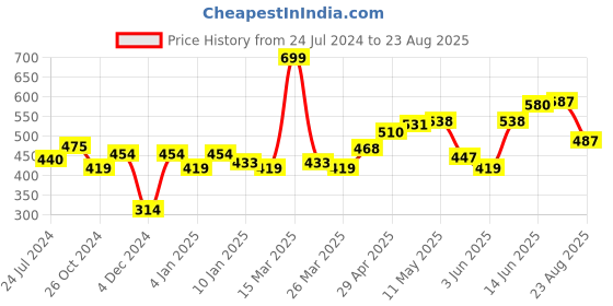 myntra.com Roadster Men Charcoal Grey & Yellow Typography Printed Pure Cotton T-shirt roadster Price History Graph from 24 Jul 2024 to 23 Aug 2025