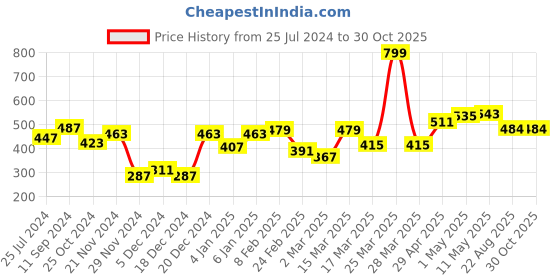 myntra.com Roadster Men Charcoal Grey Biker Printed Pure Cotton T-shirt roadster Price History Graph from 25 Jul 2024 to 30 Oct 2025