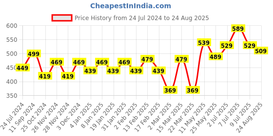 myntra.com Roadster Men Charcoal Grey Brand Logo Printed Pure Cotton T-shirt roadster Price History Graph from 24 Jul 2024 to 24 Aug 2025
