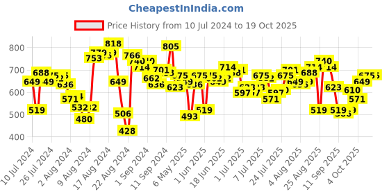 myntra.com Roadster Men Charcoal Grey Checked Sustainable Casual Shirt roadster Price History Graph from 10 Jul 2024 to 17 Oct 2025