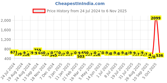 myntra.com Roadster Men Charcoal Grey Faded Denim Casual Shirt roadster Price History Graph from 24 Jul 2024 to 6 Nov 2025