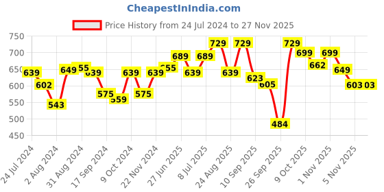 myntra.com Roadster Men Charcoal Grey Opaque Casual Shirt roadster Price History Graph from 24 Jul 2024 to 25 Nov 2025