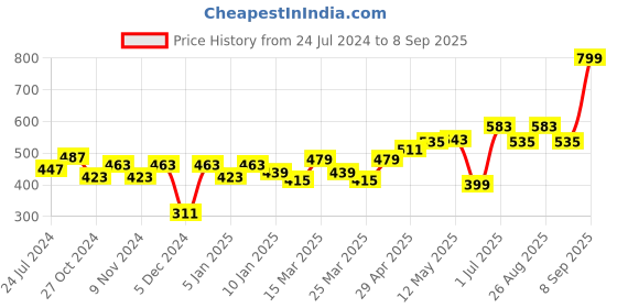 myntra.com Roadster Men Charcoal Grey Printed Pure Cotton T-shirt roadster Price History Graph from 24 Jul 2024 to 8 Sep 2025