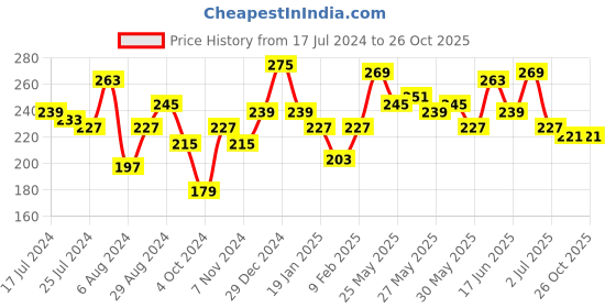 myntra.com Roadster Men Charcoal Grey Printed Round Neck Pure Cotton T-shirt roadster Price History Graph from 17 Jul 2024 to 25 Oct 2025