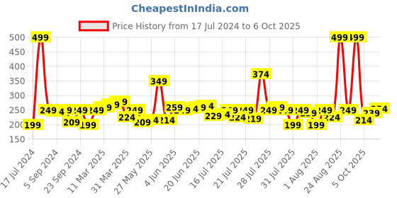 myntra.com Roadster Men Charcoal Grey Printed Round Neck T-shirt roadster Price History Graph from 17 Jul 2024 to 6 Oct 2025