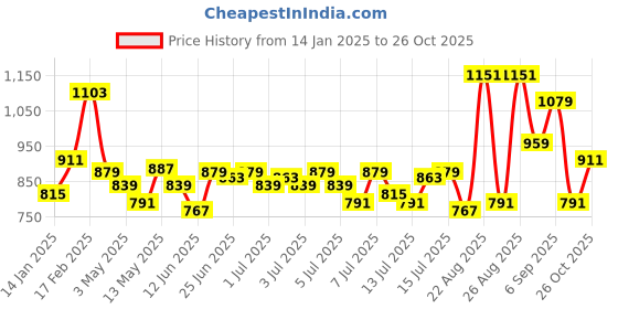 myntra.com Roadster Men Charcoal Grey Regular Fit Solid Joggers roadster Price History Graph from 14 Jan 2025 to 26 Oct 2025