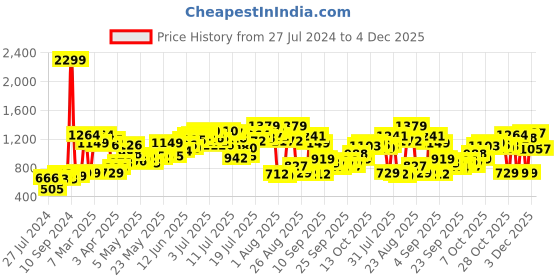 myntra.com Roadster Men Charcoal Grey Regular Fit Solid Sustainable Casual Shirt roadster Price History Graph from 27 Jul 2024 to 3 Dec 2025