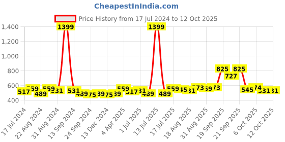 myntra.com Roadster Men Charcoal Grey Regular Fit Solid Sustainable Casual Shirt roadster Price History Graph from 17 Jul 2024 to 4 Oct 2025