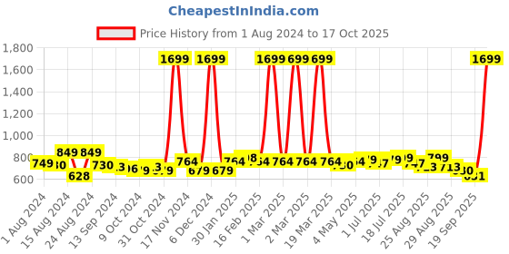 myntra.com Roadster Men Charcoal Grey Regular Fit Solid Sustainable Chinos roadster Price History Graph from 1 Aug 2024 to 17 Oct 2025
