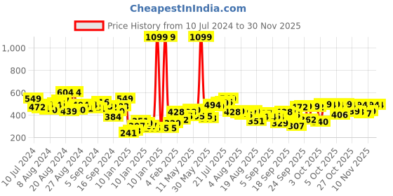 myntra.com Roadster Men Charcoal Grey Self-Design Henley Neck T-shirt roadster Price History Graph from 10 Jul 2024 to 28 Nov 2025