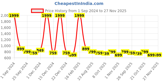 myntra.com Roadster Men Charcoal Grey Self-Design Pullover roadster Price History Graph from 1 Sep 2024 to 27 Nov 2025