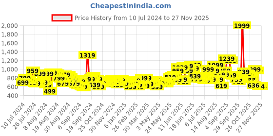 myntra.com Roadster Men Charcoal Grey Slim Fit Solid Chinos roadster Price History Graph from 10 Jul 2024 to 25 Nov 2025