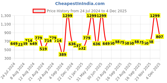 myntra.com Roadster Men Charcoal Grey Solid Acrylic Sweater roadster Price History Graph from 24 Jul 2024 to 4 Dec 2025