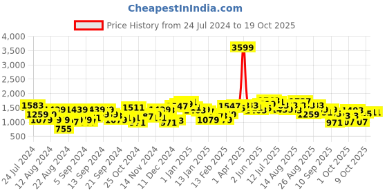 myntra.com Roadster Men Charcoal Grey Solid Bomber Jacket roadster Price History Graph from 24 Jul 2024 to 18 Oct 2025