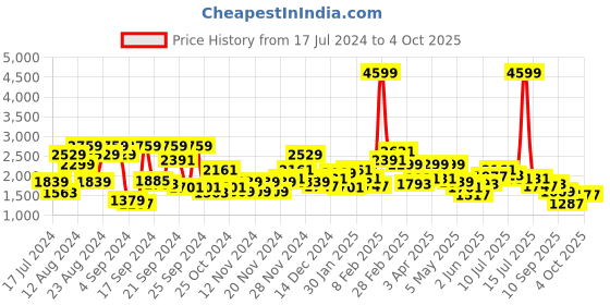 myntra.com Roadster Men Charcoal Grey Solid Bomber Jacket roadster Price History Graph from 17 Jul 2024 to 4 Oct 2025