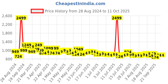 myntra.com Roadster Men Charcoal Grey Solid Cargos roadster Price History Graph from 28 Aug 2024 to 10 Oct 2025