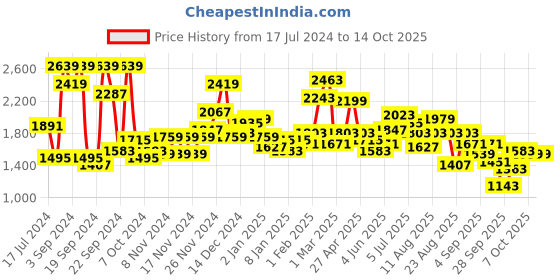 myntra.com Roadster Men Charcoal Grey Solid Corduroy Jacket roadster Price History Graph from 17 Jul 2024 to 13 Oct 2025