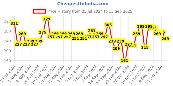 myntra.com Roadster Men Charcoal Grey Solid Cotton T-shirt roadster Price History Graph from 25 Jul 2024 to 13 Sep 2025