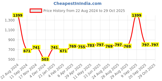 myntra.com Roadster Men Charcoal Grey Solid Hooded Sweatshirt roadster Price History Graph from 22 Aug 2024 to 29 Oct 2025