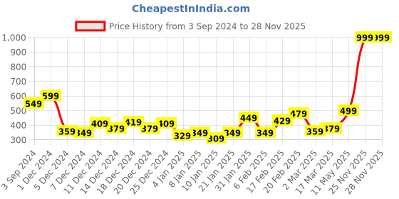 myntra.com Roadster Men Charcoal Grey Solid Hooded Sweatshirt roadster Price History Graph from 3 Sep 2024 to 27 Nov 2025
