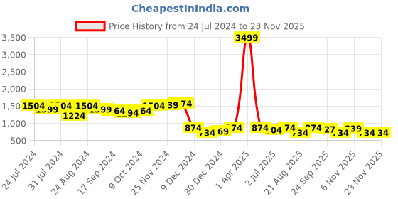 myntra.com Roadster Men Charcoal Grey Solid Mid-Top Flat Boots roadster Price History Graph from 24 Jul 2024 to 23 Nov 2025