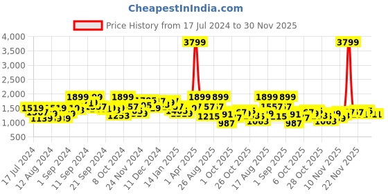 myntra.com Roadster Men Charcoal Grey Solid Padded Jacket roadster Price History Graph from 17 Jul 2024 to 30 Nov 2025