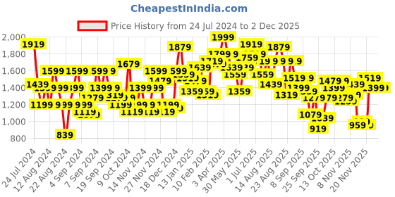 myntra.com Roadster Men Charcoal Grey Solid Puffer Jacket roadster Price History Graph from 24 Jul 2024 to 30 Nov 2025