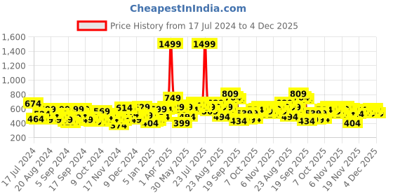 myntra.com Roadster Men Charcoal Grey Solid Pullover Sweater roadster Price History Graph from 17 Jul 2024 to 4 Dec 2025