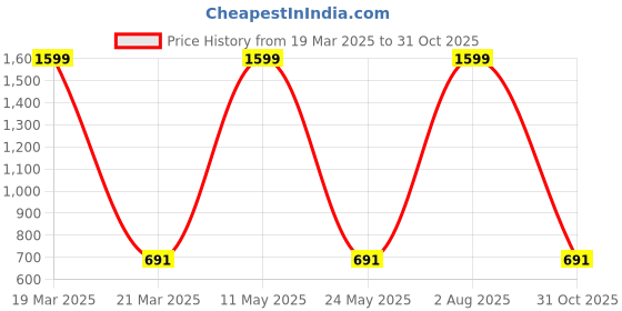 myntra.com Roadster Men Charcoal Grey Solid Regular Fit Chino Shorts roadster Price History Graph from 19 Mar 2025 to 31 Oct 2025
